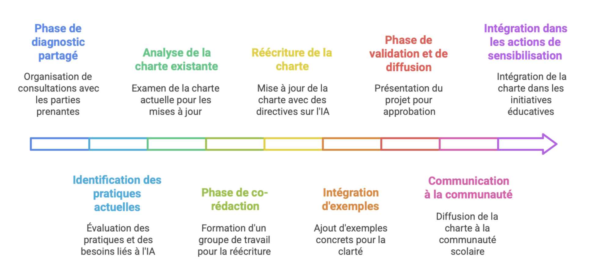 5 étapes jalonnent le processus de mise à jour de la charte informatique : phase de diagnostic, analyse de l'existant, réecriture, validation et diffusion, actions de sensibilisation